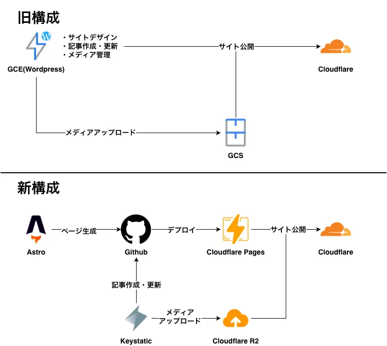graphboots archtecture